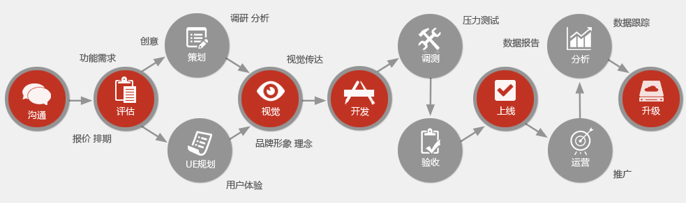 杭州app开发流程