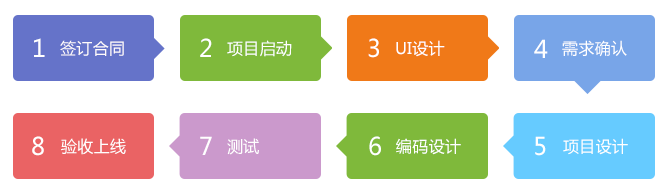 杭州app开发流程